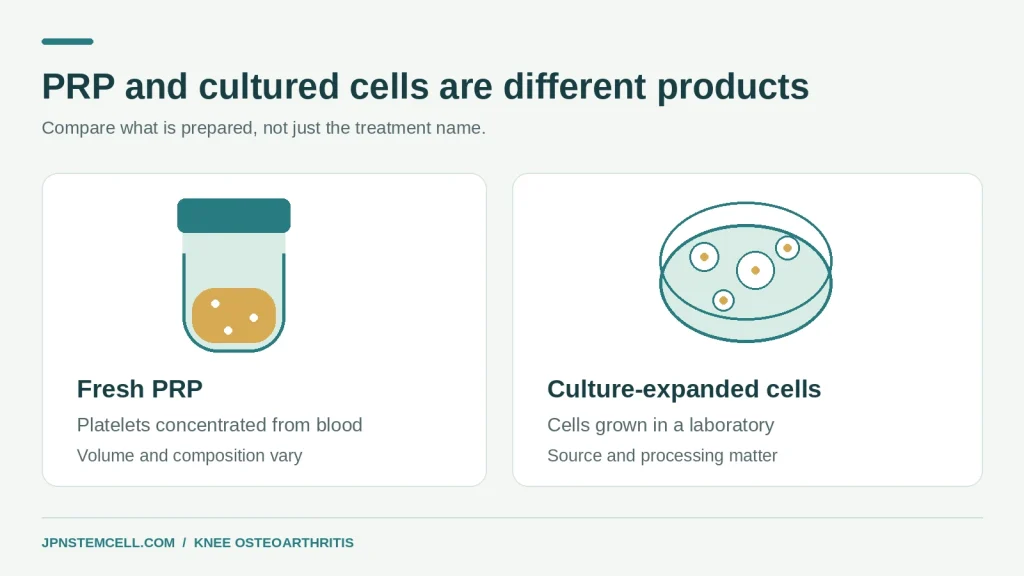 Illustration contrasting blood-derived PRP with cells grown in a laboratory.